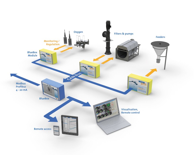 Monitoring & control system